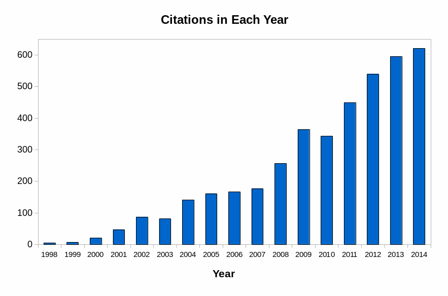 Graph of citations by year
