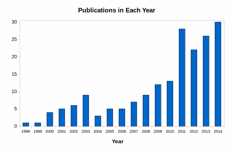 Graph of publications by year